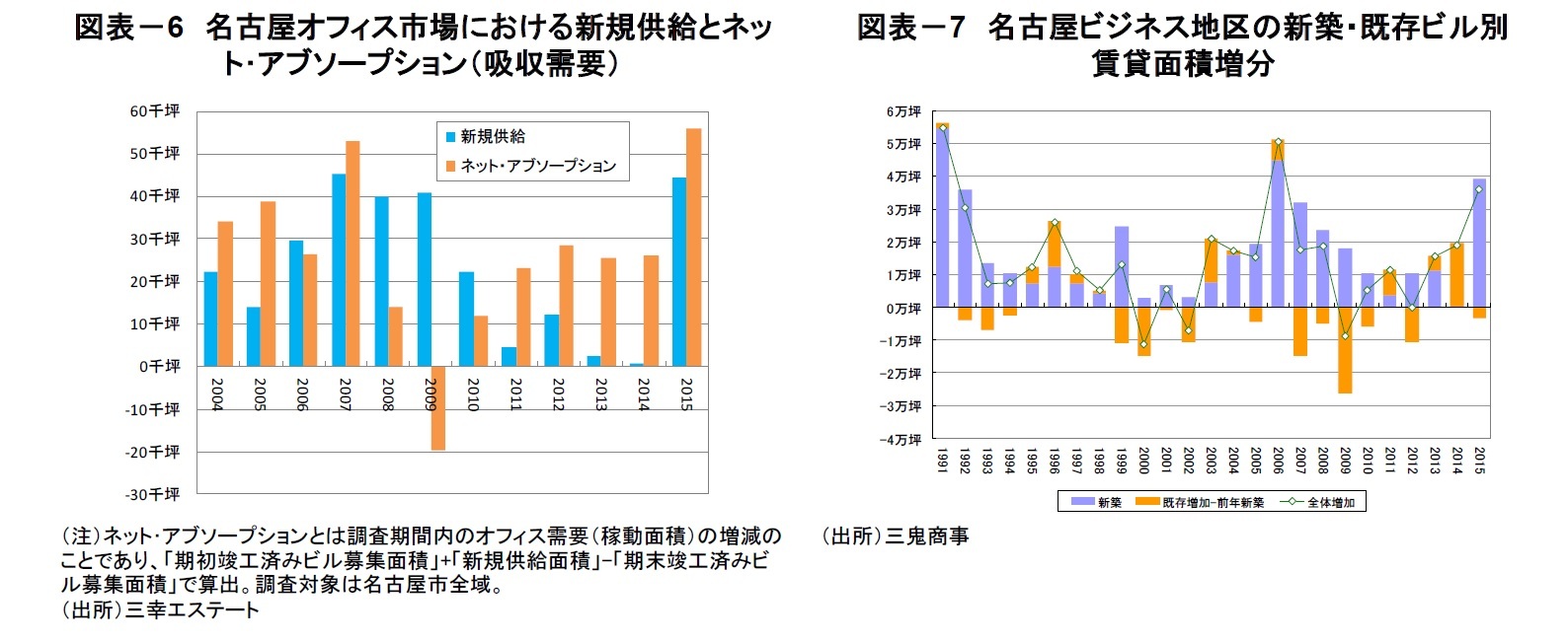 図表－6　名古屋オフィス市場における新規供給とネット･アブソープション（吸収需要）/図表－7　名古屋ビジネス地区の新築・既存ビル別賃貸面積増分