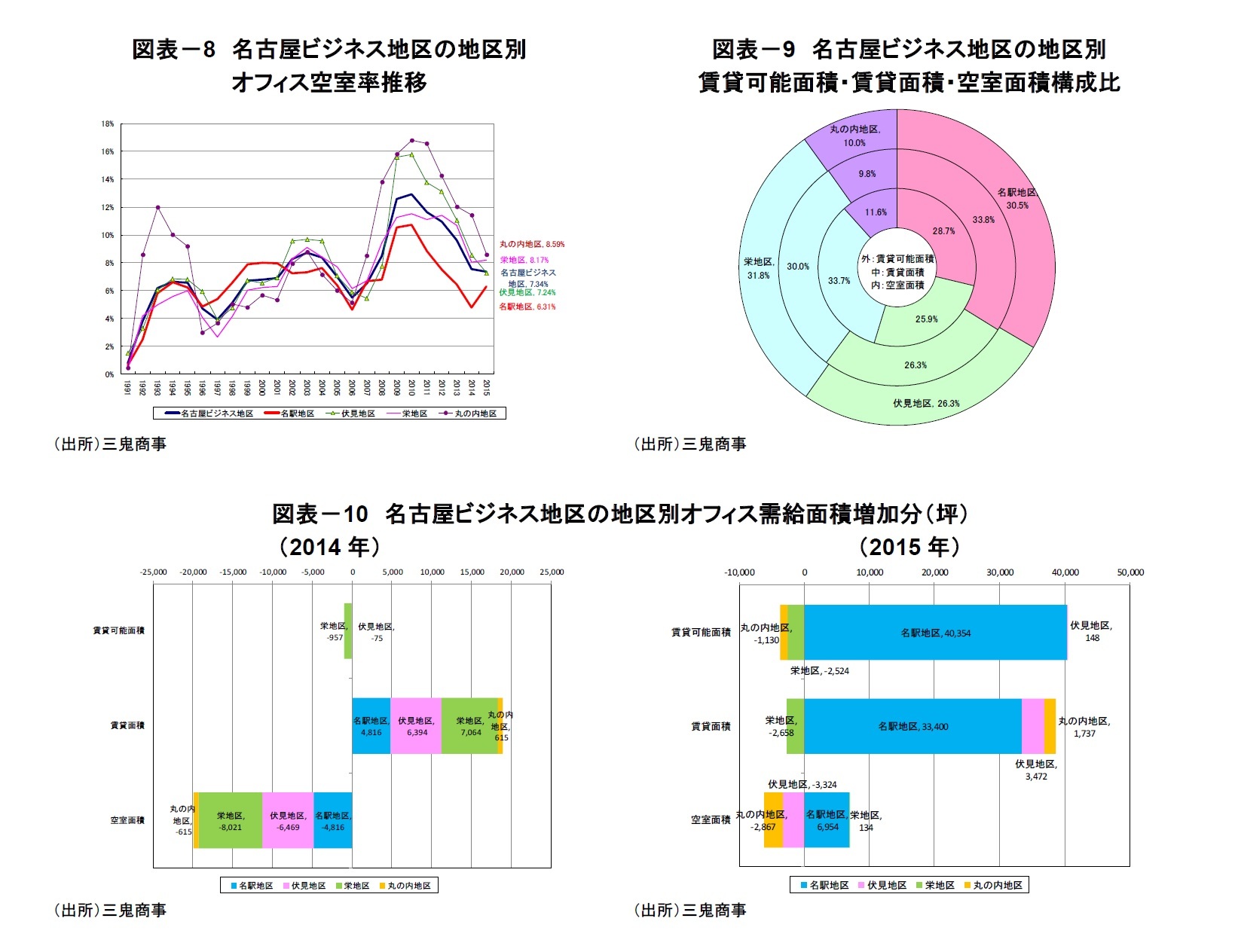 図表-8 名古屋ビジネス地区の地区別オフィス空室率推移/図表-9 名古屋ビジネス地区の地区別賃貸可能面積・賃貸面積・空室面積構成比/図表-10 名古屋ビジネス地区の地区別オフィス需給面積増加分(坪)