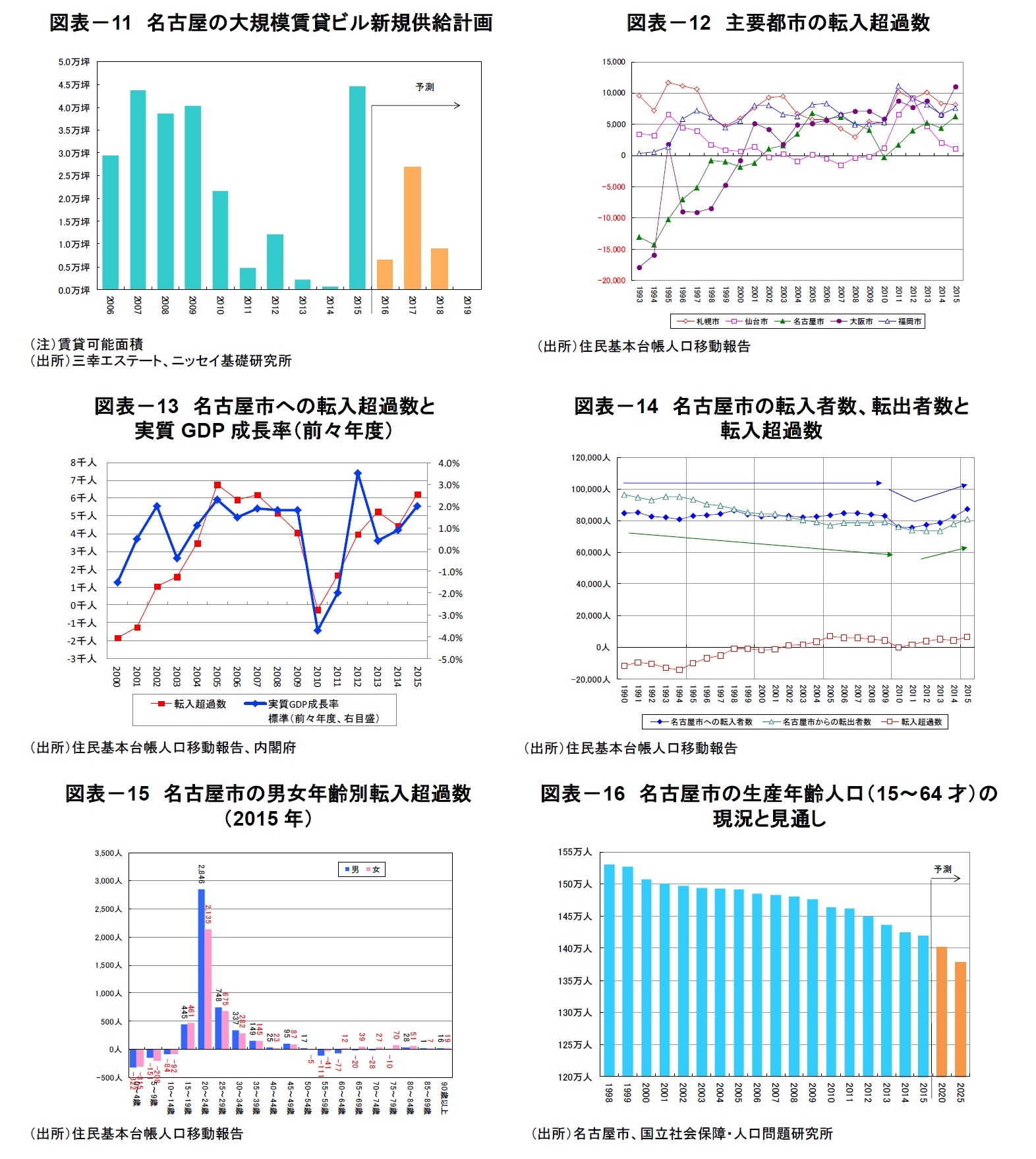 図表－11　名古屋の大規模賃貸ビル新規供給計画/図表－12　主要都市の転入超過数/図表－13　名古屋市への転入超過数と実質GDP成長率（前々年度）/図表－14　名古屋市の転入者数、転出者数と転入超過数/図表－15　名古屋市の男女年齢別転入超過数（2015年）/図表－16　名古屋市の生産年齢人口（15～64才）の現況と見通し