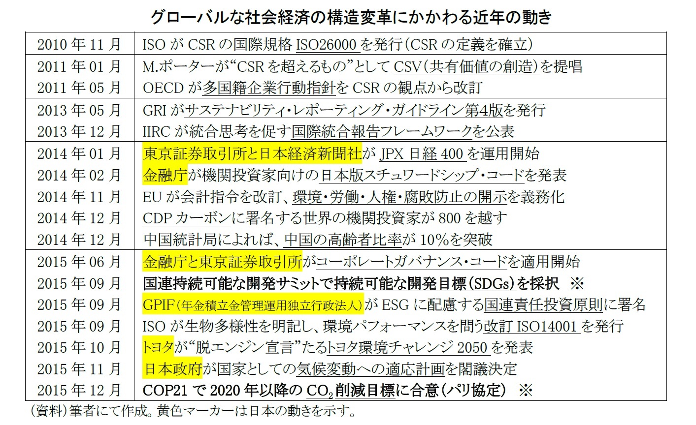 グローバルな社会経済の構造変革にかかわる近年の動き