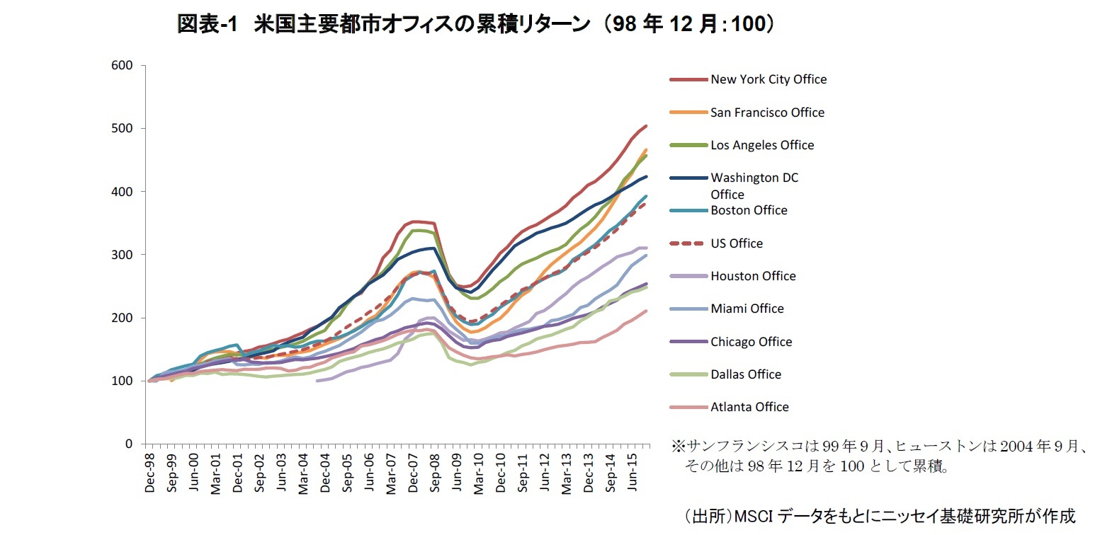 図表-1　米国主要都市オフィスの累積リターン （98年12月：100）