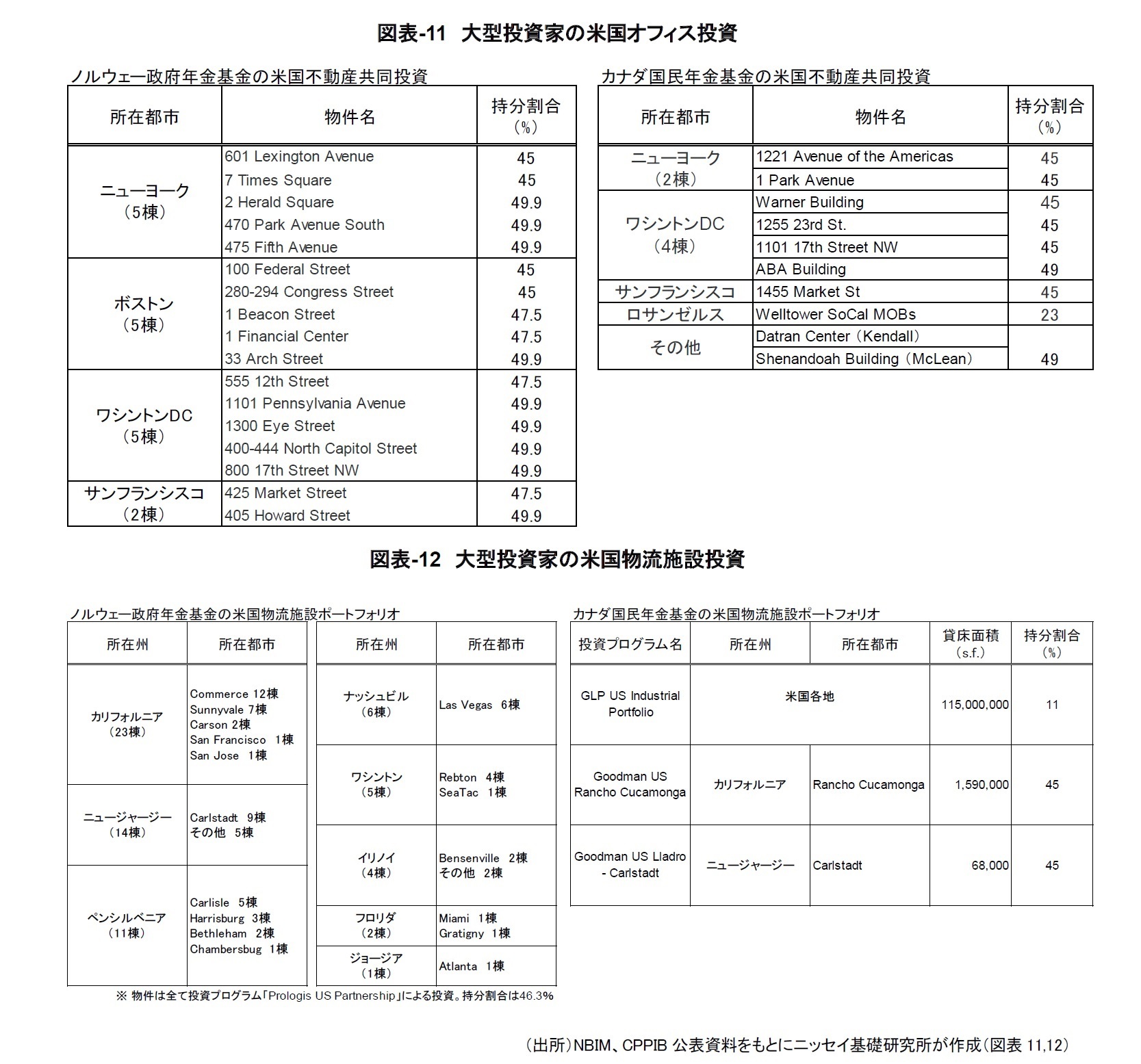 図表-11　大型投資家の米国オフィス投資/図表-12　大型投資家の米国物流施設投資