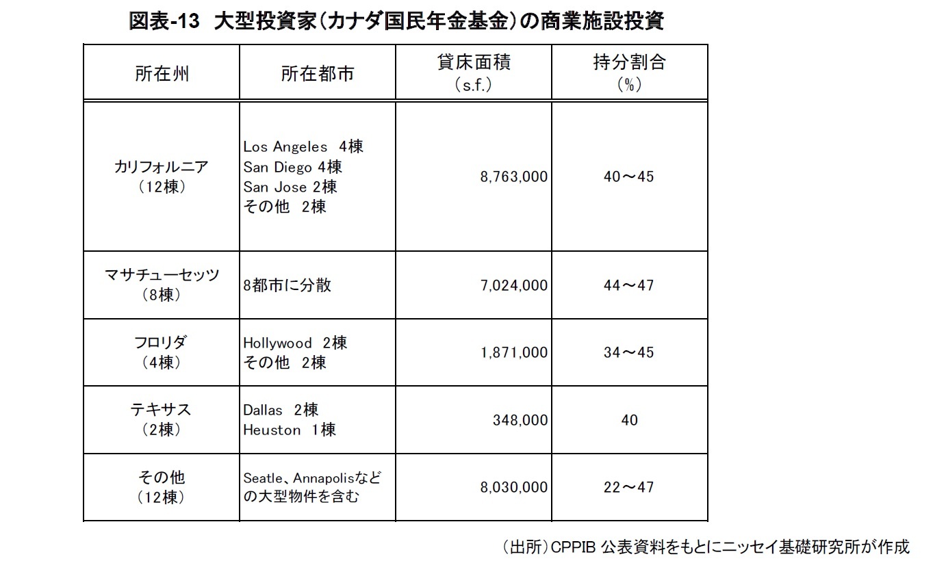 図表-13　大型投資家（カナダ国民年金基金）の商業施設投資