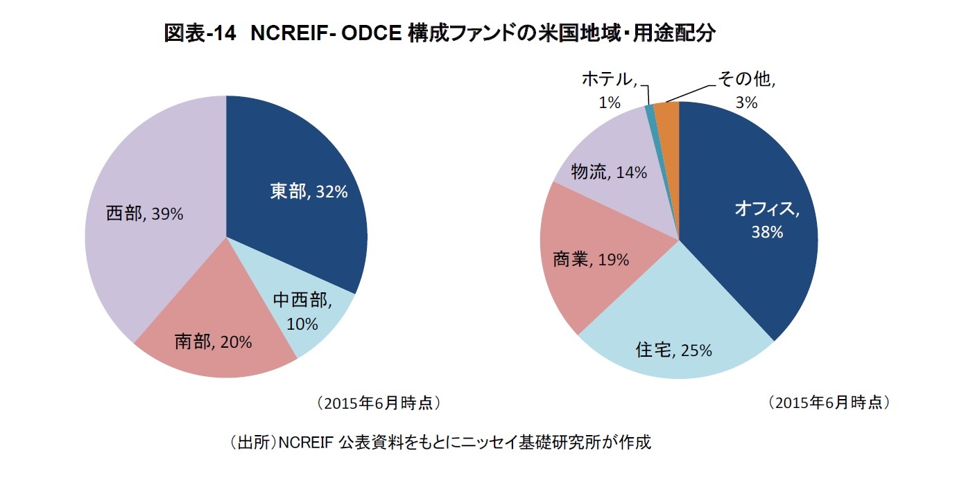 図表-14　NCREIF- ODCE構成ファンドの米国地域・用途配分