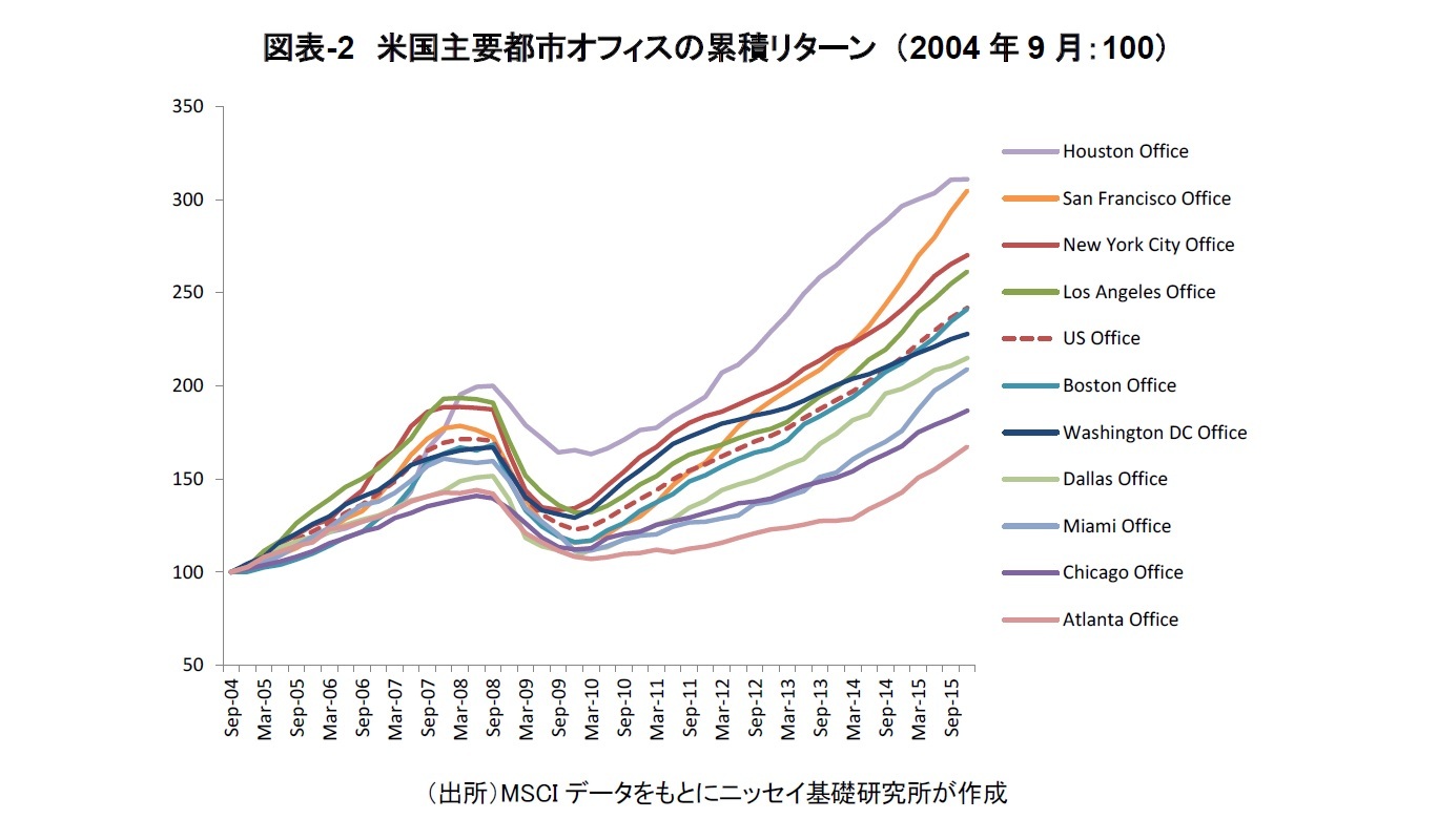 図表-2　米国主要都市オフィスの累積リターン （2004年9月：100）