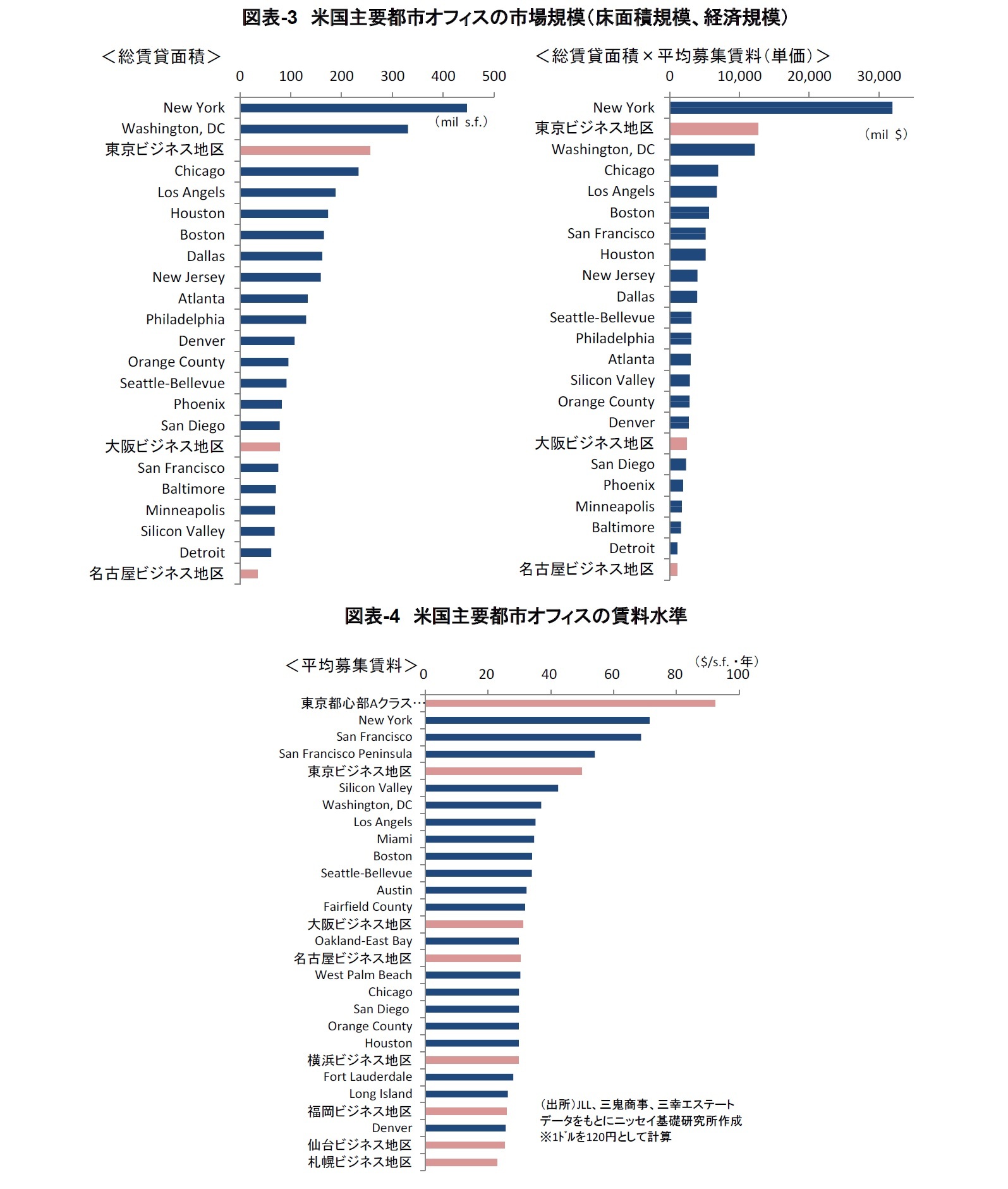 図表-3　米国主要都市オフィスの市場規模（床面積規模、経済規模）/図表-4　米国主要都市オフィスの賃料水準