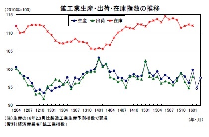 鉱工業生産・出荷・在庫指数の推移