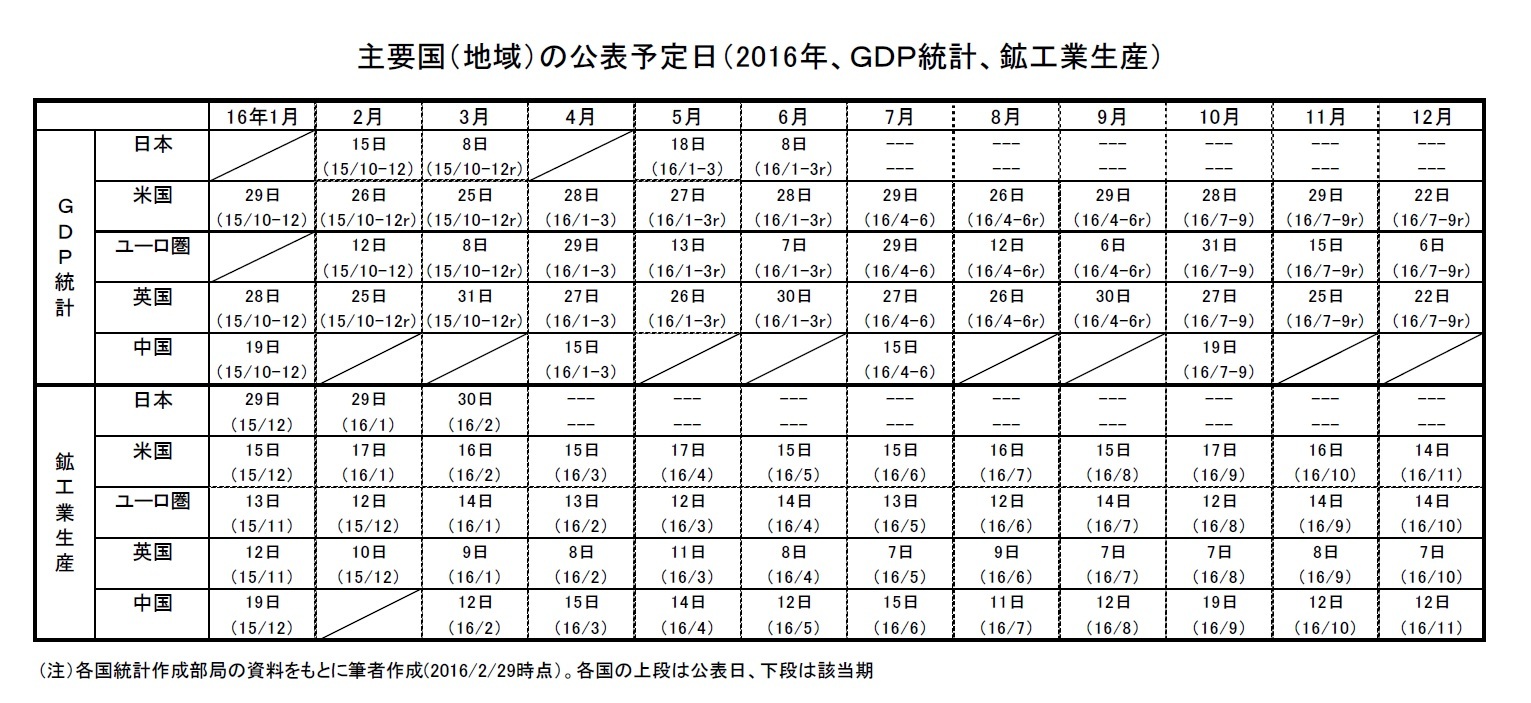 主要国（地域）の公表予定日（2016年、ＧＤＰ統計、鉱工業生産）