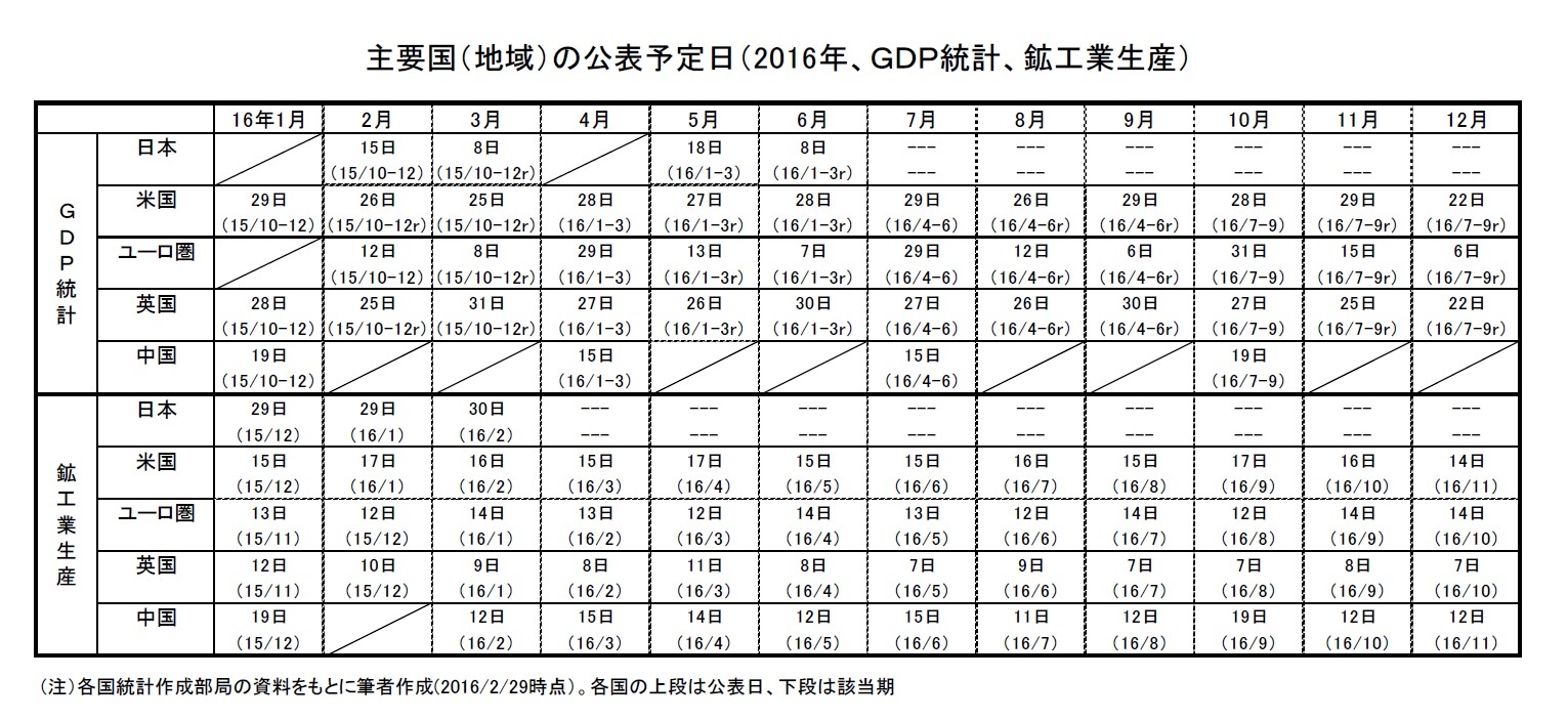 主要国(地域)の公表予定日(2016年、GDP統計、鉱工業生産)