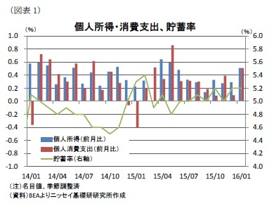 (図表1)個人所得・消費支出、貯蓄率