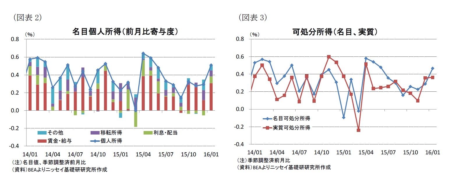 (図表2)名目個人所得(前月比寄与度)/(図表3)可処分所得(名目、実質)