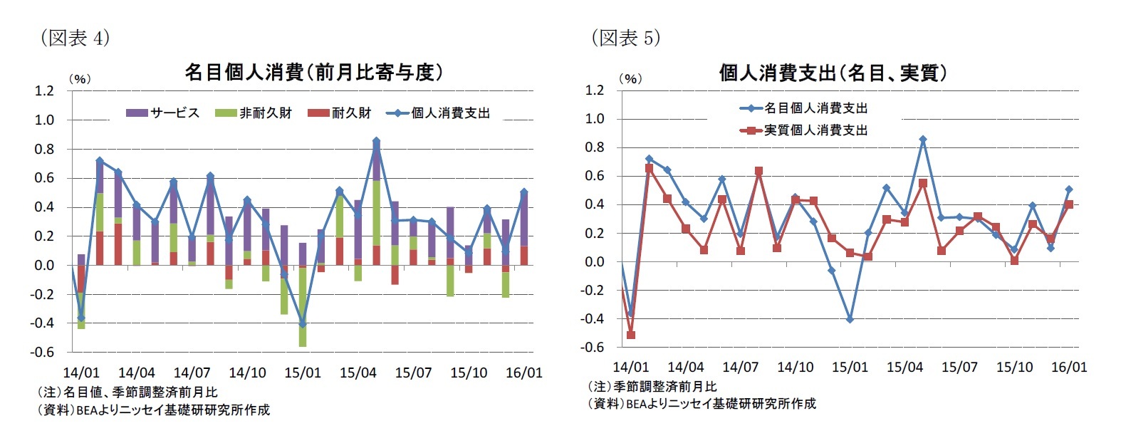 (図表4)名目個人消費(前月比寄与度)/(図表5)個人消費支出(名目、実質)