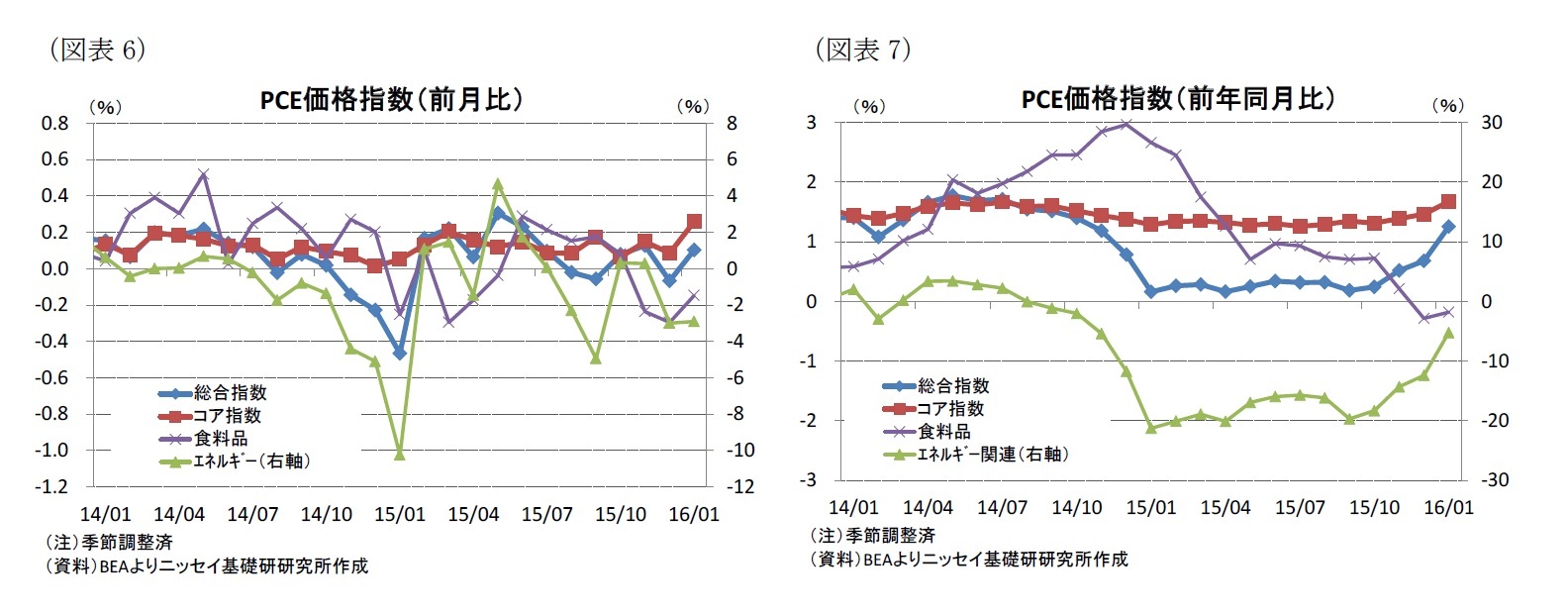 (図表6)PCE価格指数(前月比)/(図表7)PCE価格指数(前年同月比)