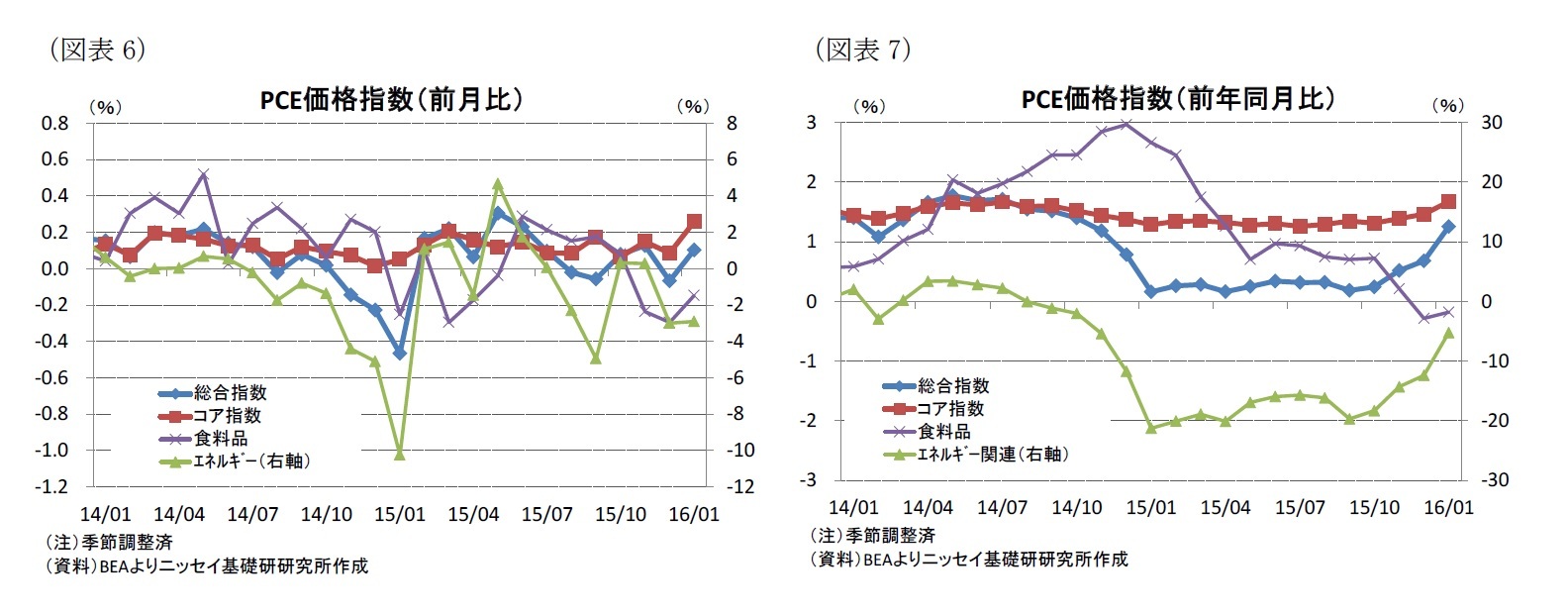 (図表6)PCE価格指数(前月比)/(図表7)PCE価格指数(前年同月比)
