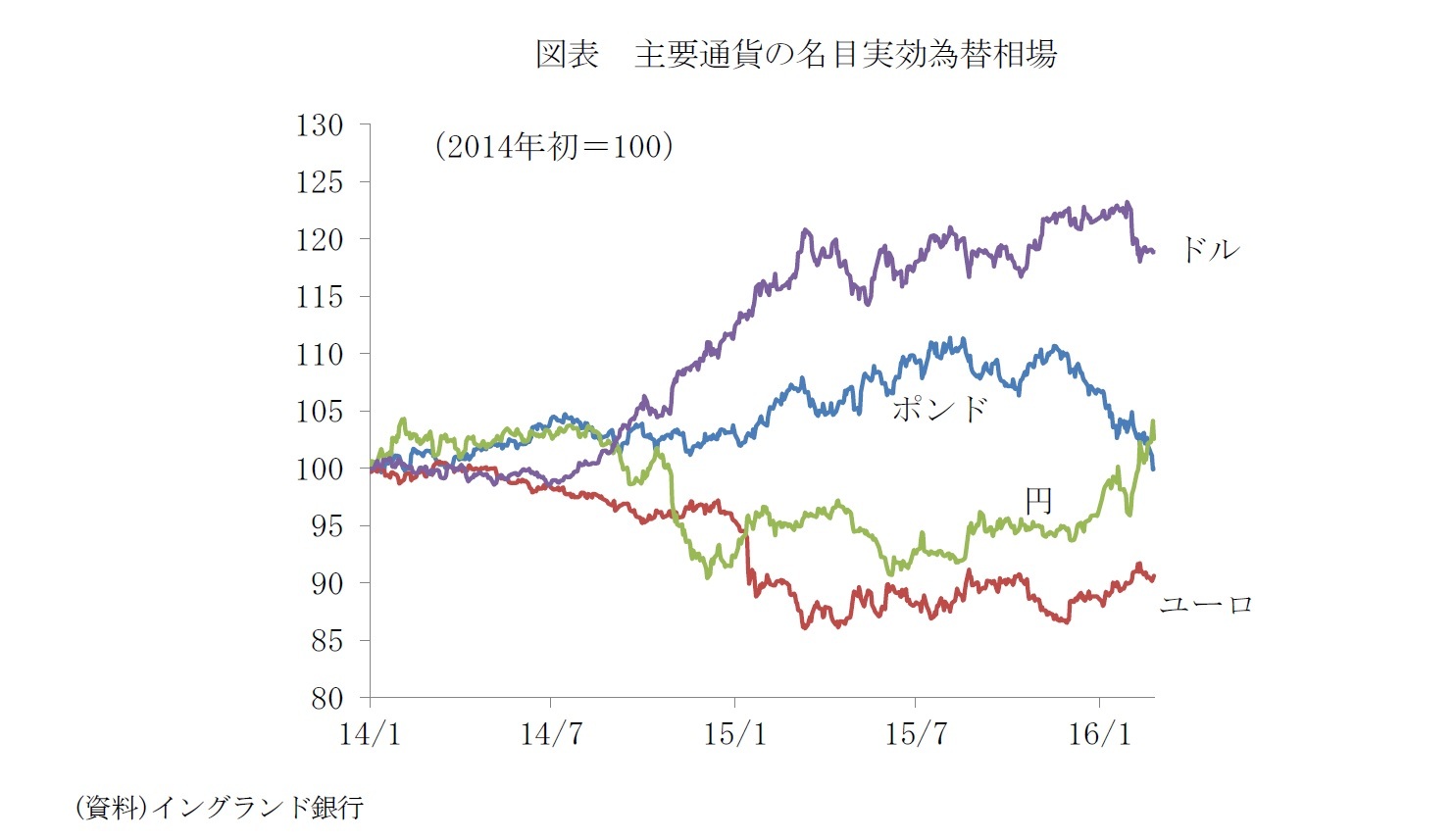 図表　主要通貨の名目実効為替相場