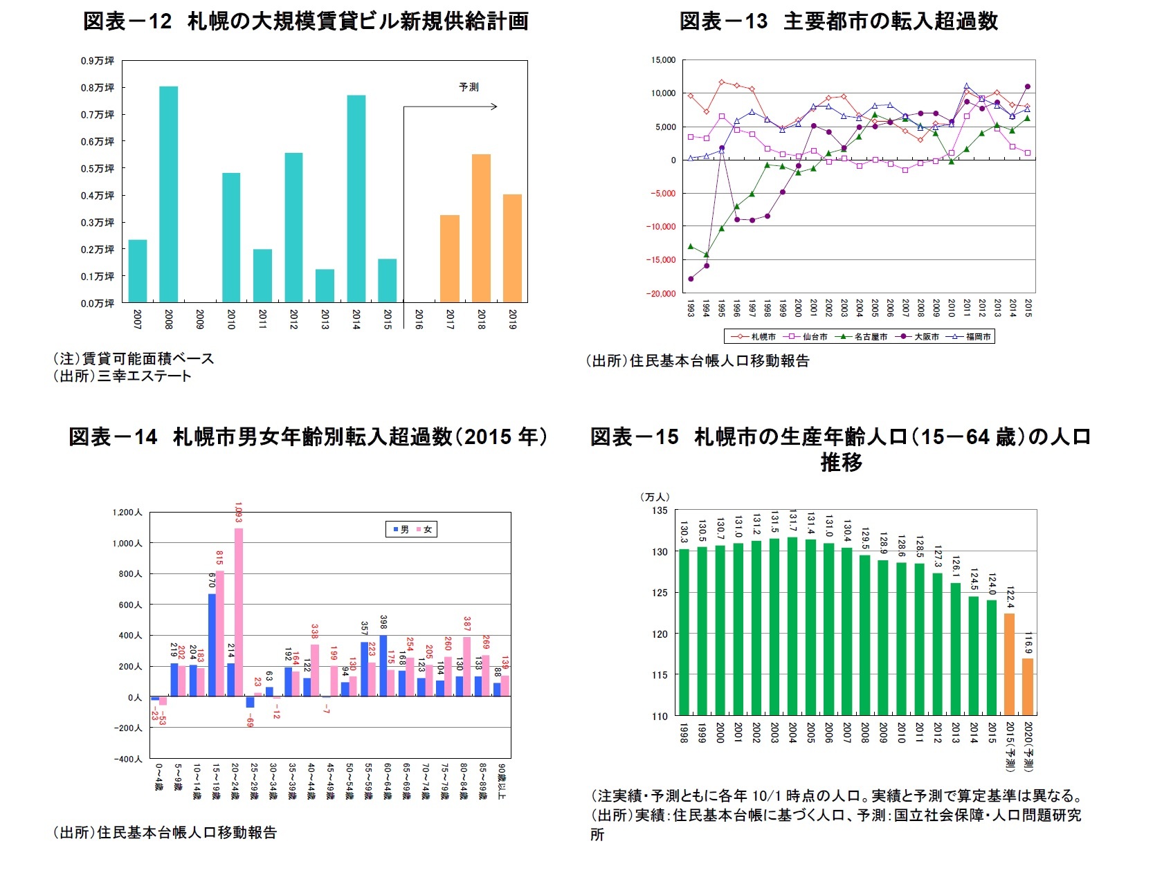 図表-12 札幌の大規模賃貸ビル新規供給計画/図表-13 主要都市の転入超過数/図表-14 札幌市男女年齢別転入超過数(2015年)/図表-15 札幌市の生産年齢人口(15-64歳)の人口推移