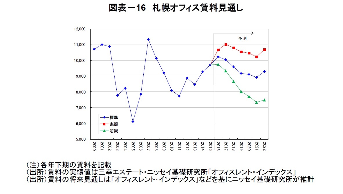 図表-16 札幌オフィス賃料見通し