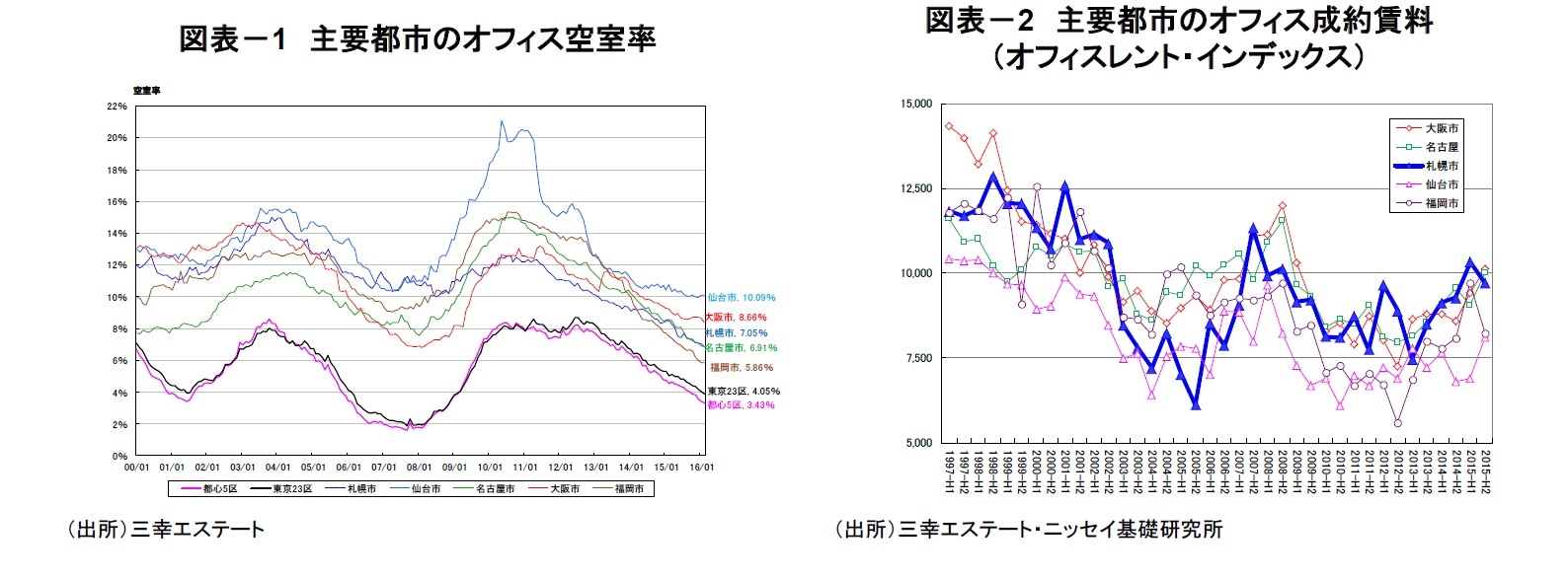 図表-1 主要都市のオフィス空室率/図表-2 主要都市のオフィス成約賃料(オフィスレント・インデックス)