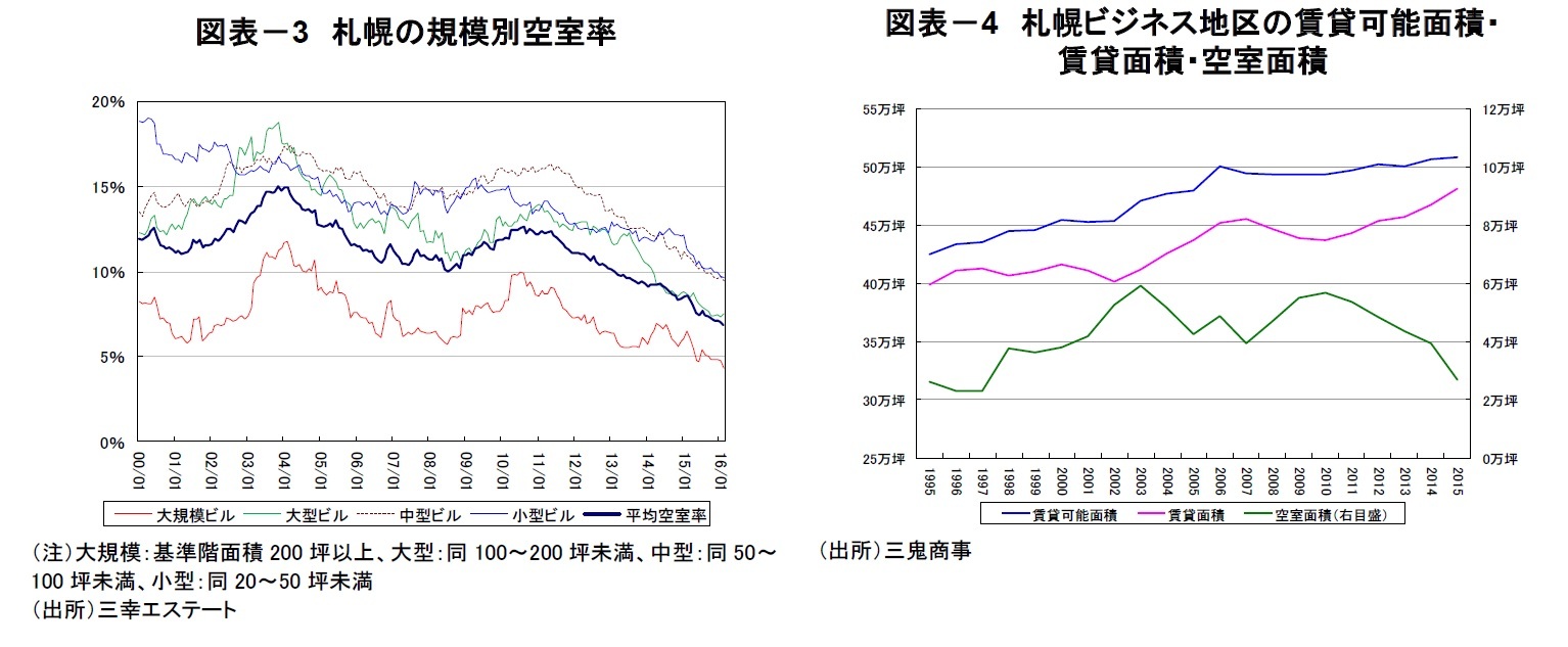 図表－3　札幌の規模別空室率/図表－4　札幌ビジネス地区の賃貸可能面積・賃貸面積・空室面積