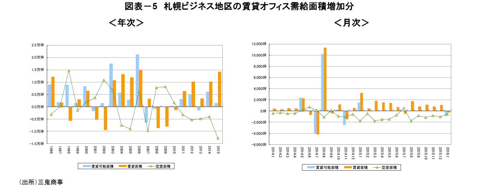 図表－5　札幌ビジネス地区の賃貸オフィス需給面積増加分
