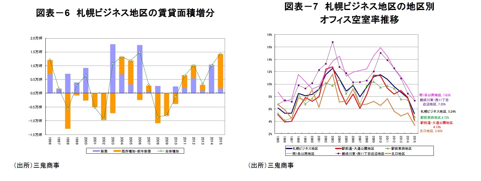 図表-6 札幌ビジネス地区の賃貸面積増分/図表-7 札幌ビジネス地区の地区別オフィス空室率推移
