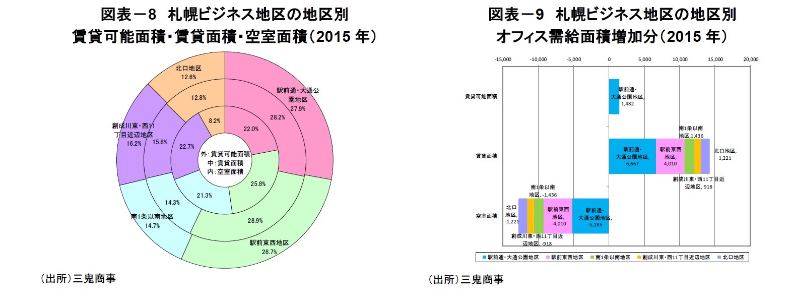 図表-8 札幌ビジネス地区の地区別賃貸可能面積・賃貸面積・空室面積(2015年)/図表-9 札幌ビジネス地区の地区別オフィス需給面積増加分(2015年)