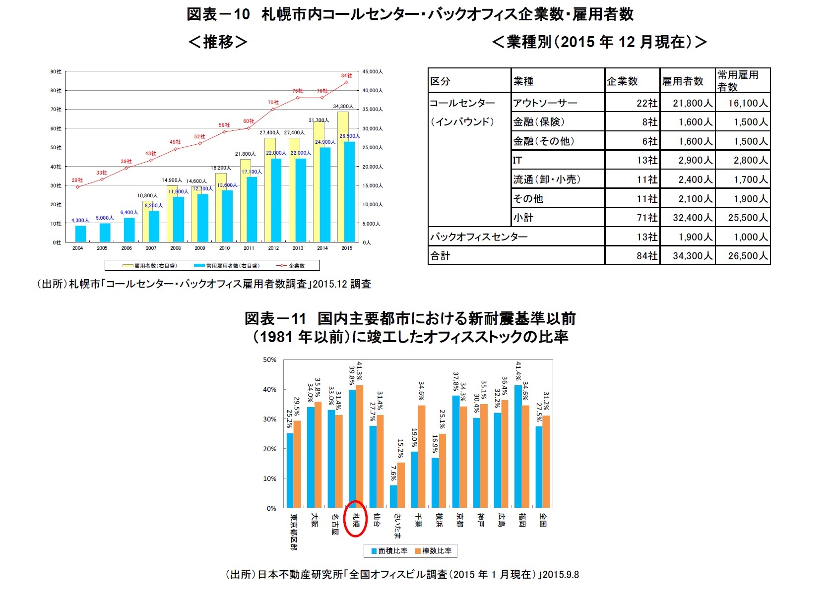 図表-10 札幌市内コールセンター・バックオフィス企業数・雇用者数/図表-11 国内主要都市における新耐震基準以前(1981年以前)に竣工したオフィスストックの比率