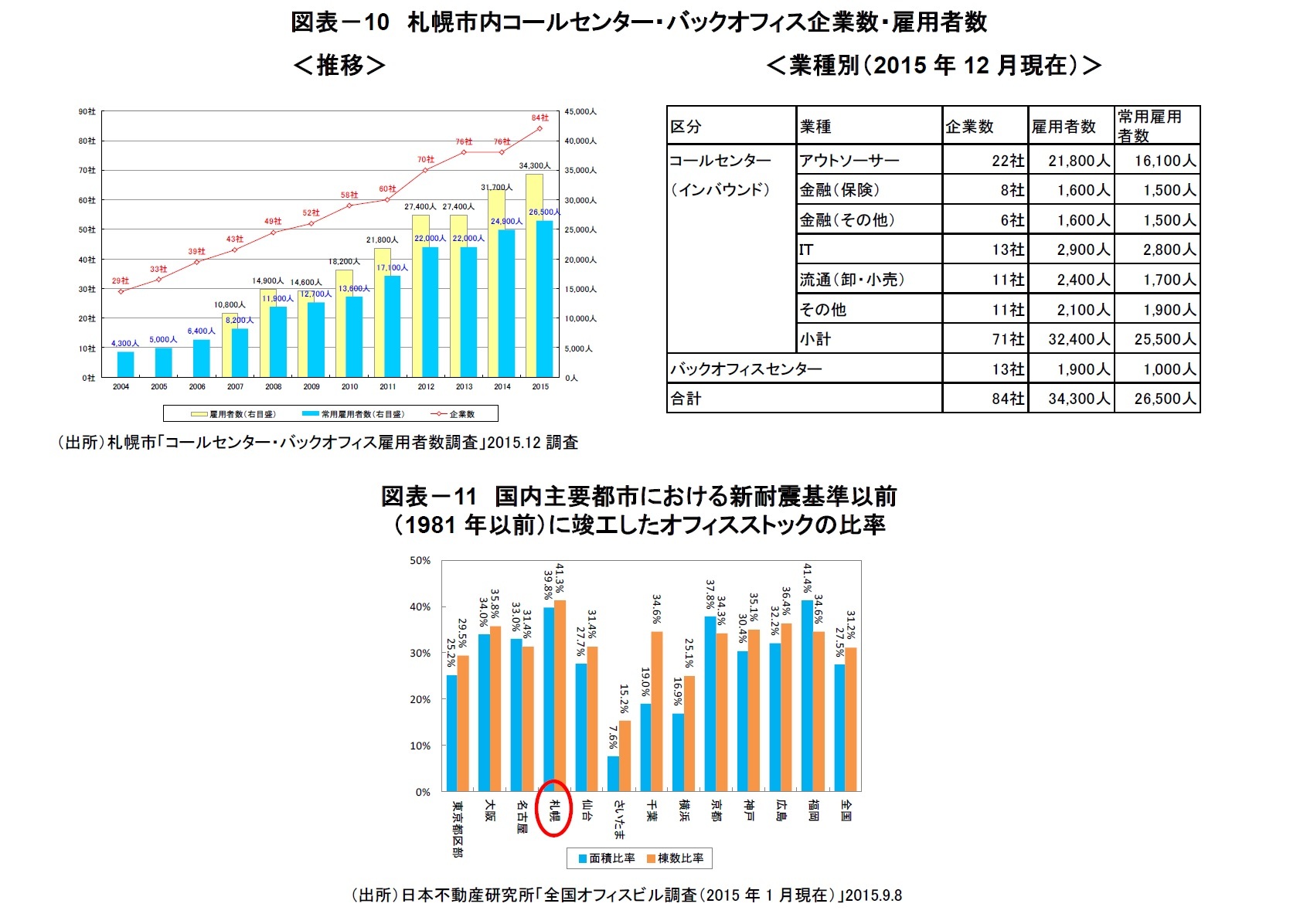 図表－10　札幌市内コールセンター・バックオフィス企業数・雇用者数/図表－11　国内主要都市における新耐震基準以前（1981年以前）に竣工したオフィスストックの比率
