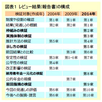 図表１ レビュー結果(報告書)の構成