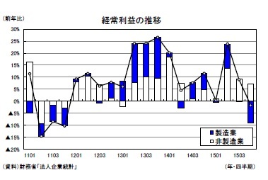 経常利益の推移