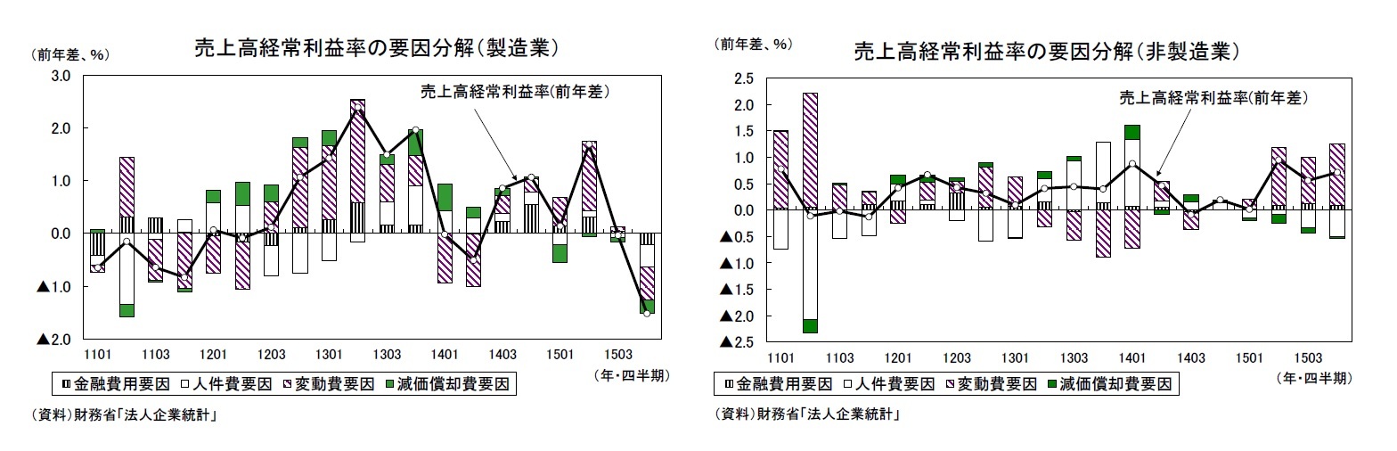 売上高経常利益率の要因分解(製造業)/売上高経常利益率の要因分解(非製造業)