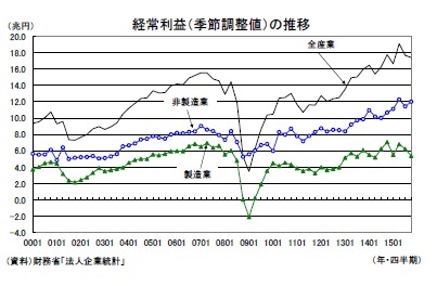 経常利益(季節調整値)の推移