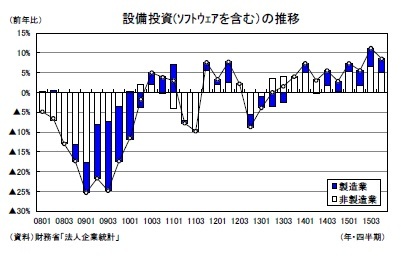 設備投資(ｿﾌﾄｳｪｱを含む)の推移