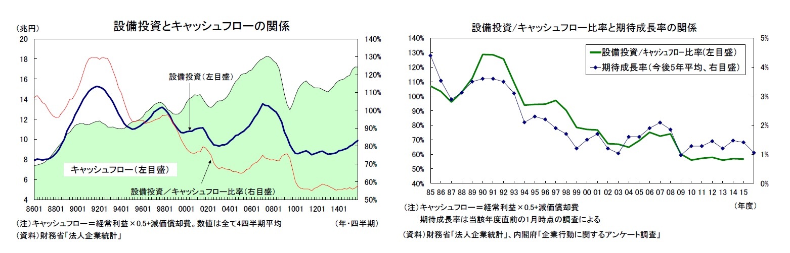 設備投資とキャッシュフローの関係/設備投資/キャッシュフロー比率と期待成長率の関係
