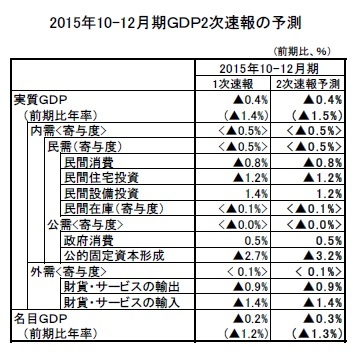 2015年10-12月期GDP2次速報の予測