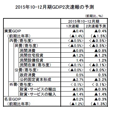 2015年10-12月期ＧＤＰ2次速報の予測