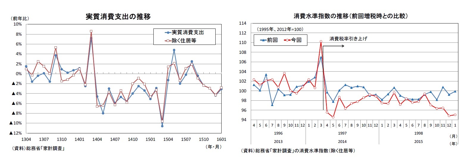 実質消費支出の推移/消費水準指数の推移(前回増税時との比較)