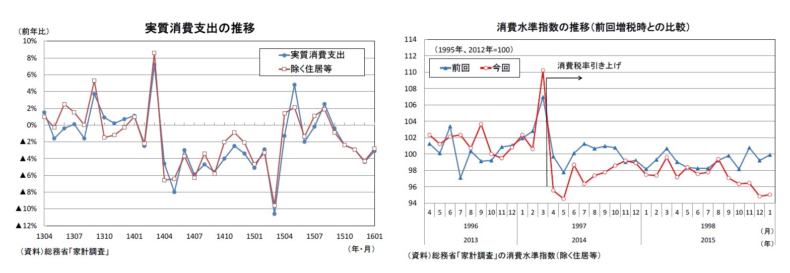 実質消費支出の推移/消費水準指数の推移(前回増税時との比較)