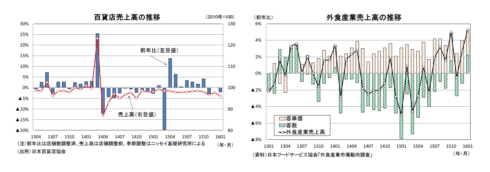 百貨店売上高の推移/外食産業売上高の推移