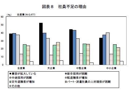 図表8 社員不足の理由