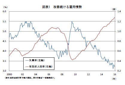 図表1 改善続ける雇用情勢