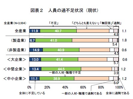 図表２　人員の過不足状況（現状）