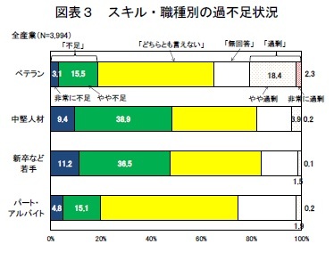 図表3 スキル・職種別の過不足状況
