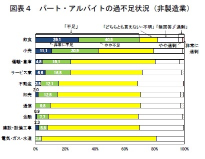 図表4 パート・アルバイトの過不足状況(非製造業)