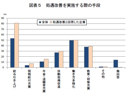 図表5 処遇改善を実施する際の手段
