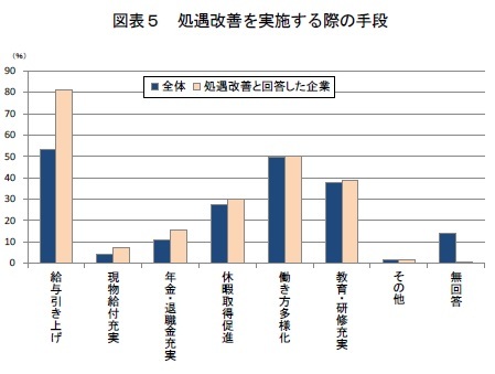 図表5　処遇改善を実施する際の手段