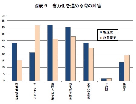 図表6 省力化を進める際の障害