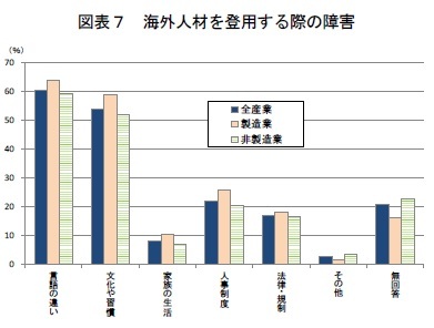 図表7 海外人材を登用する際の障害