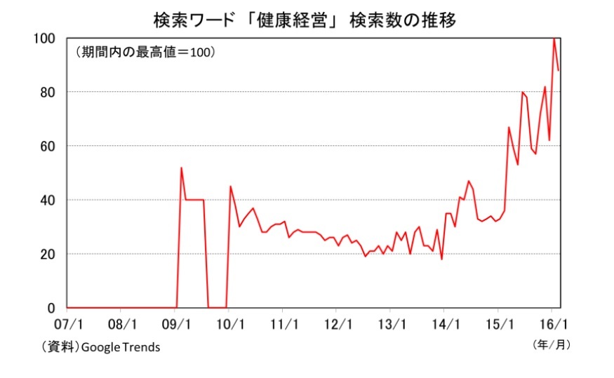 検索ワード「健康経営」検索数の推移