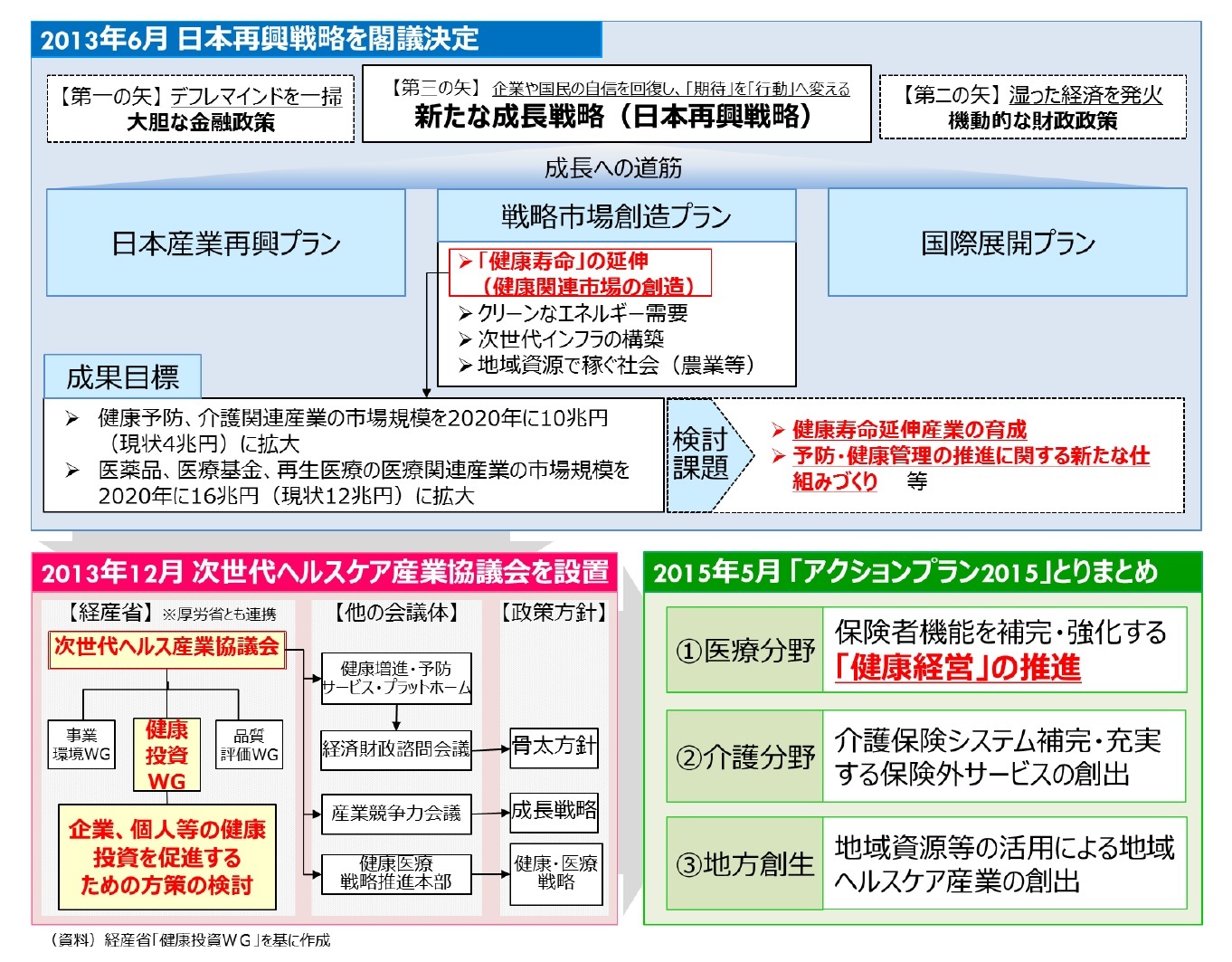 2013年6月 日本再興戦略を閣議決定